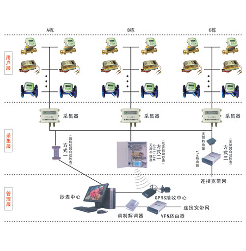 M-BUS遠(yuǎn)程抄表